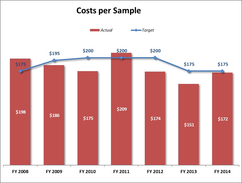 cost per sample